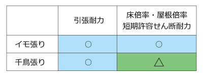 BX高耐力たる木ビス - BXカネシン
