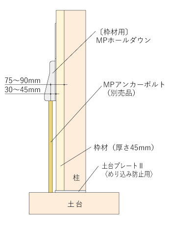 枠材用〕高耐力フレックスホールダウンでは引抜きが足りず、枠材の上
