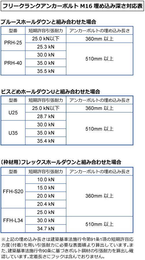 金物接合ｑ ａ 基礎 床下 フリークランクアンカーボルトの埋め込み深さを教えてください ｂｘカネシン