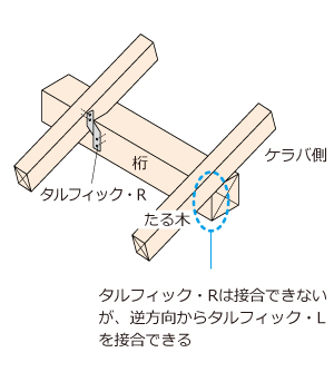 BX高耐力たる木ビス - ＢＸカネシン