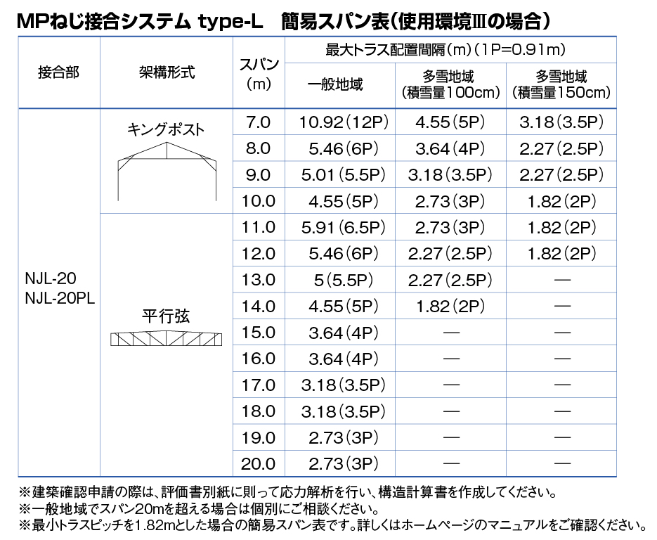 耐力・剛性が大幅にアップ！ロングスパンや多雪地域でもより使いやすく