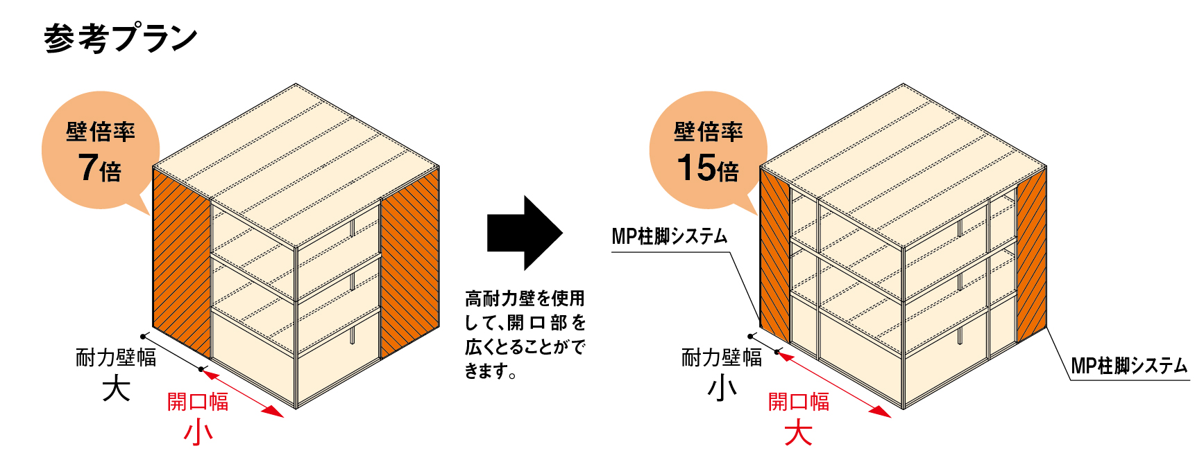 垂木　間柱　コンパネ 床の次は天井・壁を張るために内装の下地をしました！ 今回下地に使っ