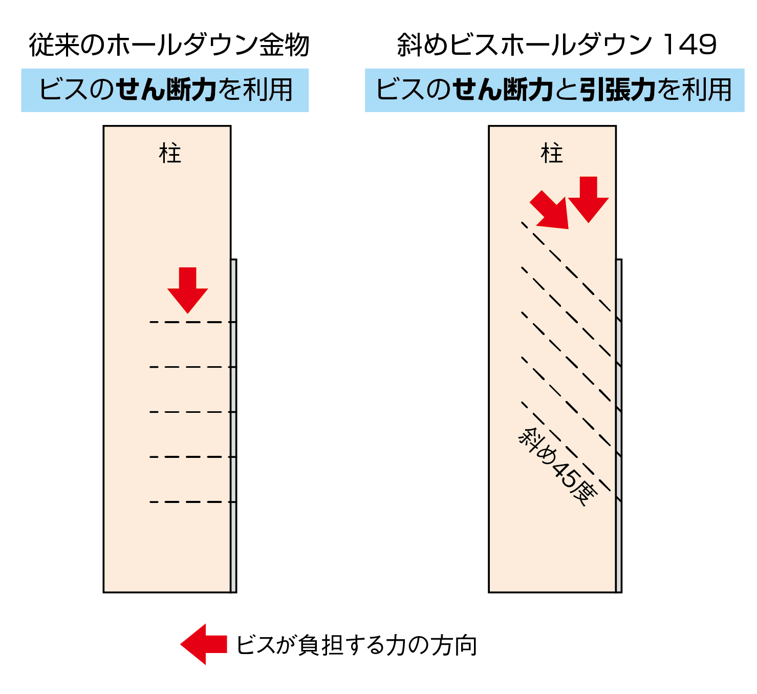 斜め45度のビス打ちで引張耐力149kNを実現「斜めビスホールダウン149
