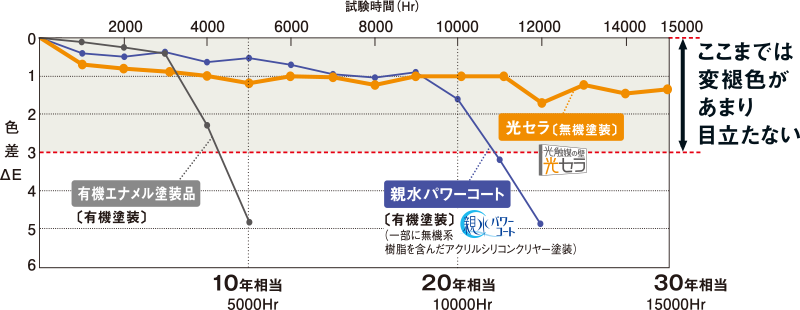 高耐候性