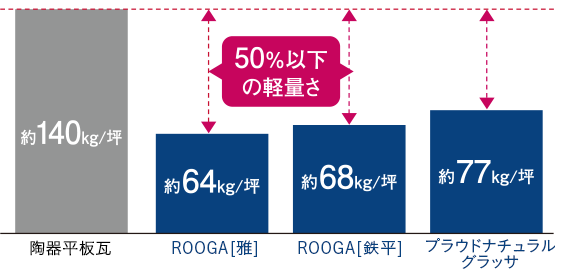 厚型平板瓦との本体重量比較