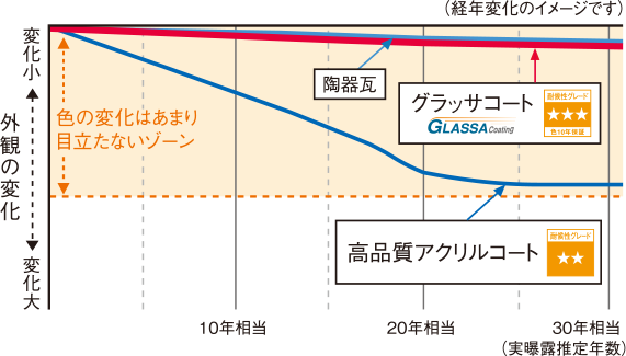 超促進耐候性試験