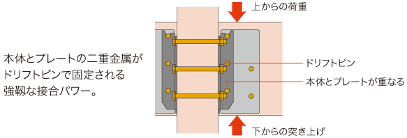 本体とプレートの接合で強靭