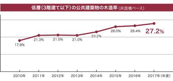 公共建築物の木造率