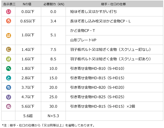 表1　接合部の仕様