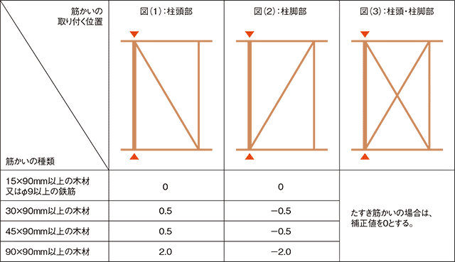 表2　補正値1：筋かいが片側から取り付く柱