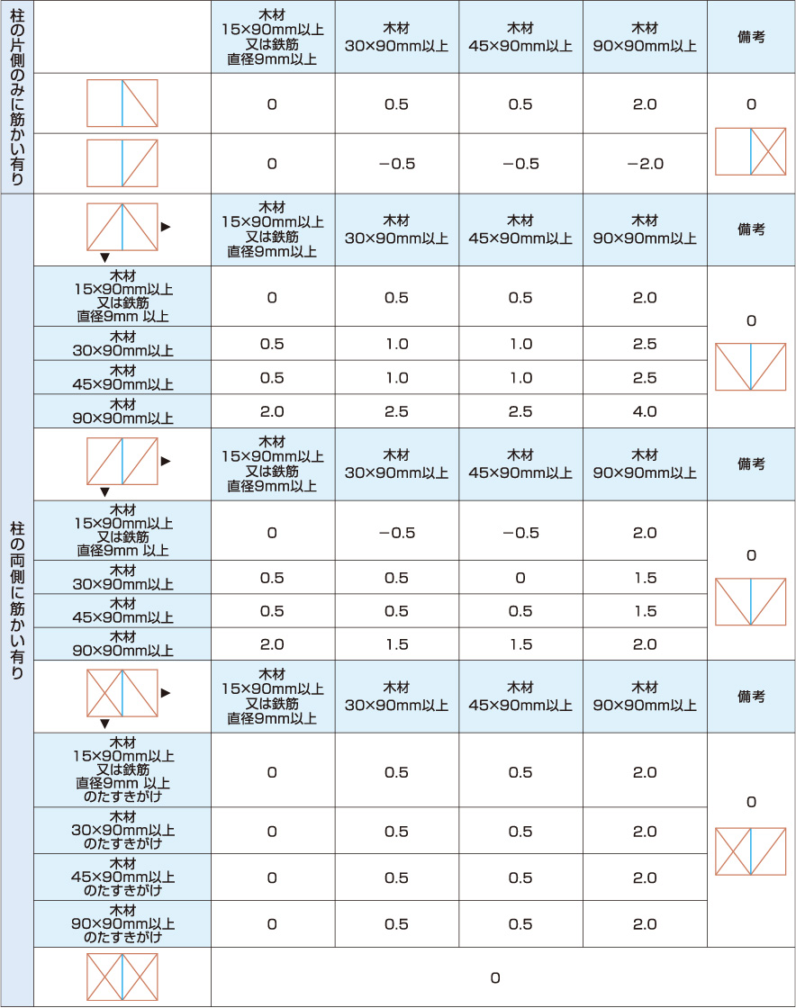 表2　補正値1：筋かいが片側から取り付く柱