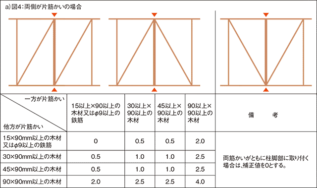 表3　補正値2：筋かいが両側から取り付く柱