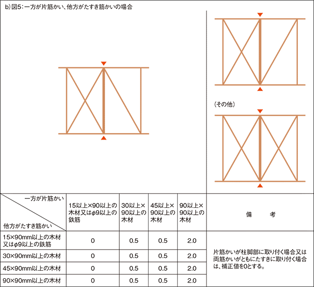 表4　補正値2：筋かいが両側から取り付く柱