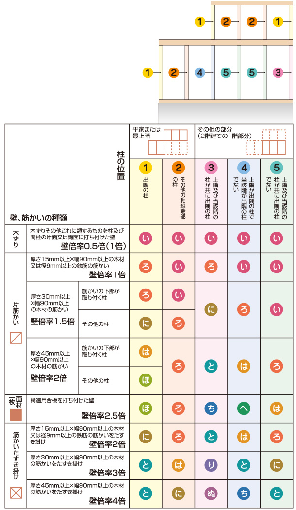 告示　第1460号第2号（柱頭、柱脚の仕口の接合方法について）