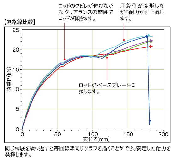 包絡線?較