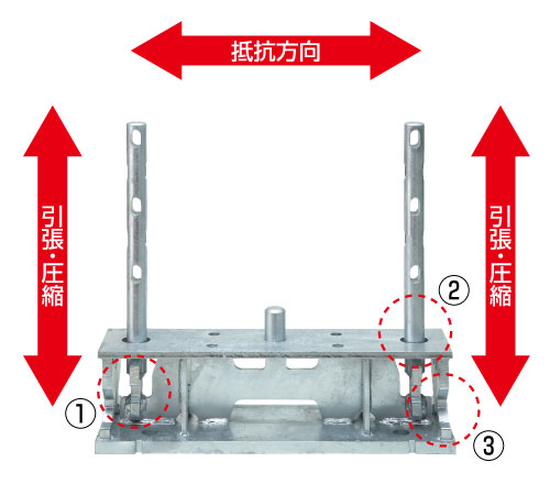 3つの機構システム