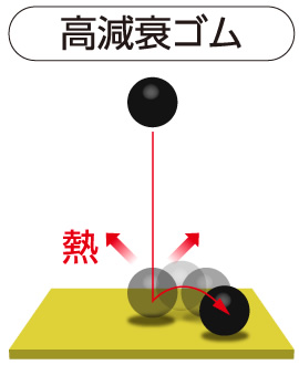 高減衰ゴム