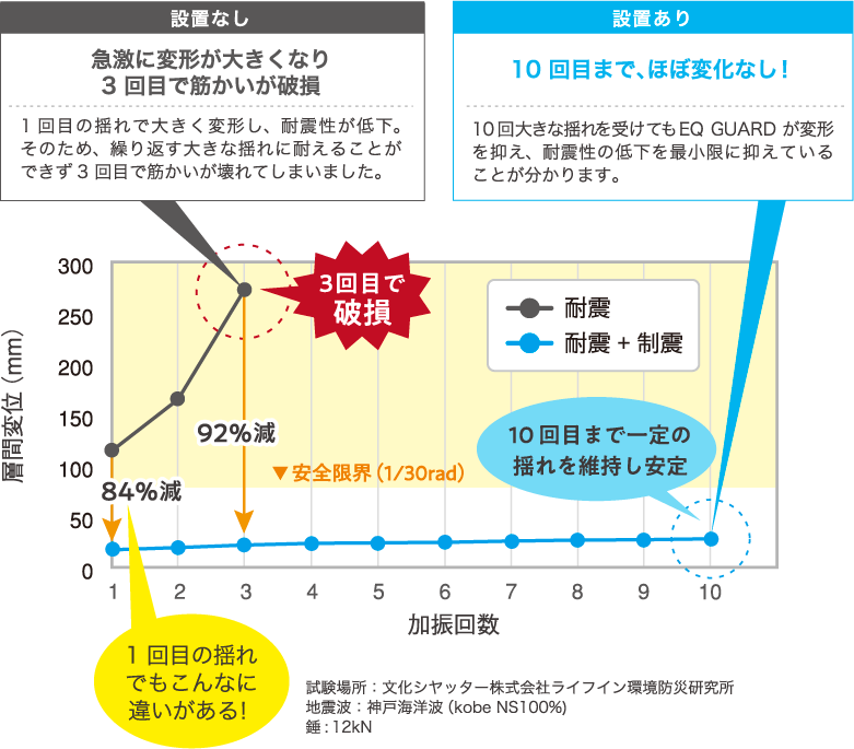 設置なしの場合では急激に変化が大きくなり３回目で筋かいが破損。設置ありの場合は10回目まで、ほぼ変化なし。