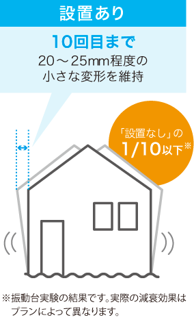 建物の変形では、設置なしは３回目で約270mm程度の変形で破損、設置有は10回目まで20-25mm程度の小さな変形を維持