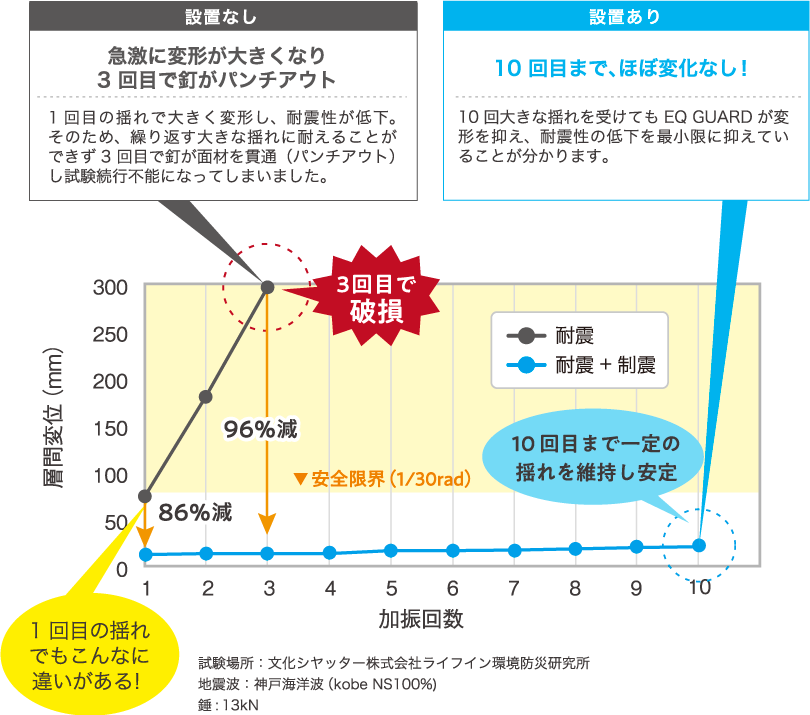 設置なしの場合では急激に変化が大きくなり３回目で釘がパンチアウト。設置ありの場合は10回目まで、ほぼ変化なし。