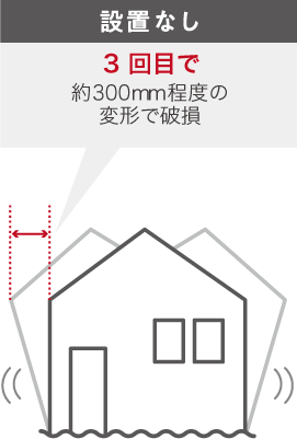 建物の変形では、設置なしは３回目で約300mm程度の変形で破損、設置有は10回目まで11-20mm程度の小さな変形を維持