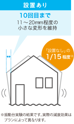 建物の変形では、設置なしは３回目で約300mm程度の変形で破損、設置有は10回目まで11-20mm程度の小さな変形を維持