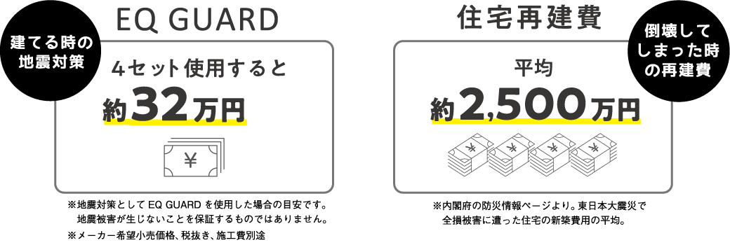 建てる時の地震対策：EQ GUARDの場合 4セット注文すると28万円、倒壊してしまった時の再建費：平均2500万円