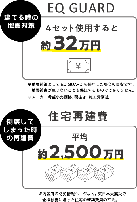 建てる時の地震対策：EQ GUARDの場合 4セット注文すると28万円、倒壊してしまった時の再建費：平均2500万円