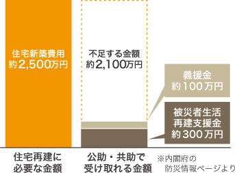 住宅再建に必要な金額と公助・共助で受け取れる金額